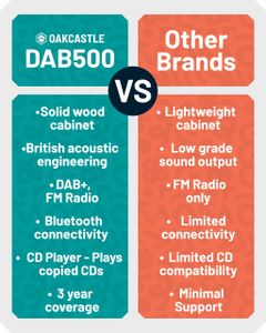 Oakcastle DAB500 Bluetooth DAB+ Stereo Radio – Portable Speaker