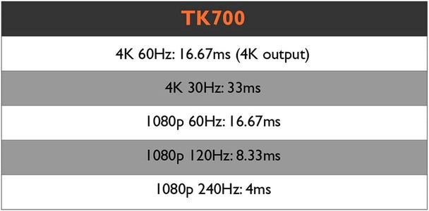 BenQ TK700STi 4K HDR Gaming Projector – 3000lm, 60Hz, Low Latency, HDMI, eARC