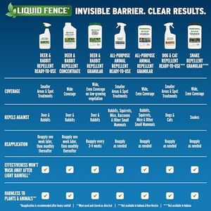 Liquid Fence Deer & Rabbit Repellent Concentrate, 1-Gallon