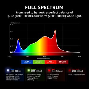 SPIDER FARMER G3000 LED Grow Light 300W – Dimmable Full Spectrum, 3x3ft Coverage