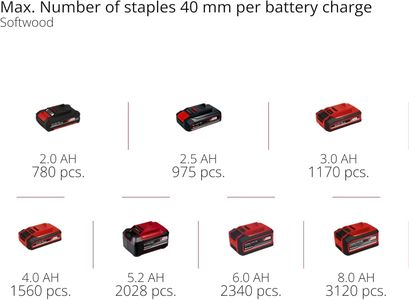 Einhell Professional Cordless Stapler 18V – 40mm, 500 Staples, Power X-Change