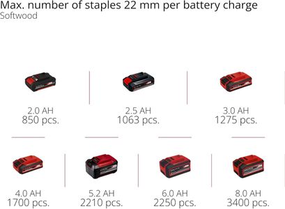 Einhell Professional Cordless Stapler 18V – 40mm, 500 Staples, Power X-Change