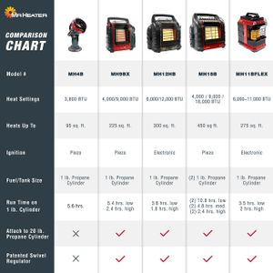 Mr. Heater Portable Buddy Propane Heater – 9,000 BTU Indoor/Outdoor
