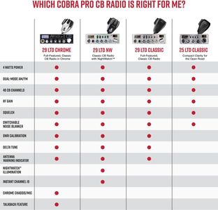 Cobra 29 LTD Classic CB Radio – 40 Channel Mobile Two-Way Radio