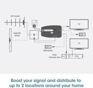 SLx TV Signal Booster Amplifier – 2-Way Coax, 4G/5G Filter, Variable Gain