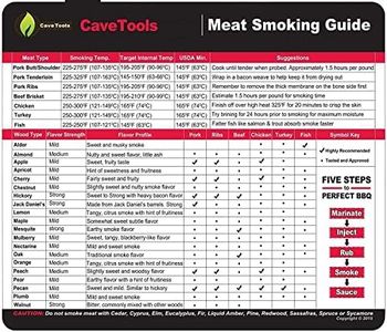 Cave Tools Meat Smoking Food Magnet Sheet with Wood Temperature Chart and Flavor Profile - Pitmaster BBQ Accessories for Smokers, Refrigerators and Metal Grills (Large)