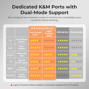 TESmart Dual Monitor HDMI KVM Switch – 2PC, 4K@60Hz, USB 3.0, Audio/Mic