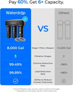 Waterdrop Under Sink Water Filter – 3-Stage High Capacity, NSF/ANSI 42, Reduces PFAS, Lead, Chlorine