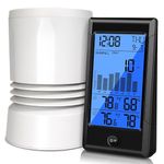 Geevon Wireless Rain Gauge,5 in 1 Self-Emptying Rain Collector Monitoring Rainfall and Indoor/Outdoor Temperature & Humidity with Backlit Weather Station