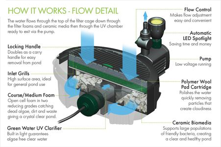 Blagdon Inpond 5-in-1 Pond Pump & Filter with UV, LED, 3 Fountain Heads – 3000L