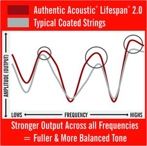 Martin MA540T Phosphor Bronze Acoustic Guitar Strings, 12-54