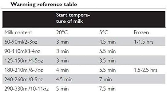 Philips Avent Fast Bottle Warmer – Quick Baby Milk Heating