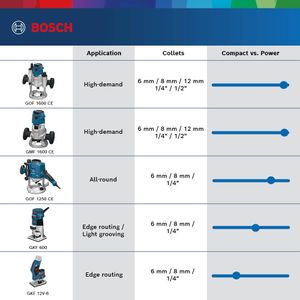 Bosch 12V Cordless Palm Router – Compact Woodworking Tool