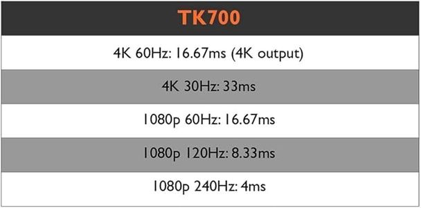 BenQ TK700 4K Gaming Projector – High Brightness, Low Input Lag