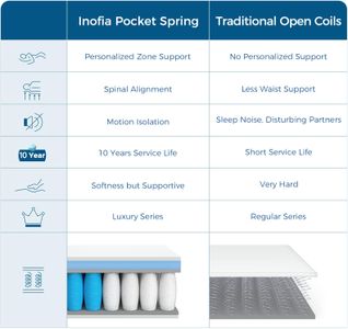 Inofia Double Memory Foam Mattress – Supportive & Breathable Bed