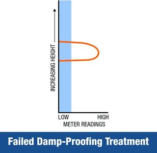 Dryzone Moisture Meter – Digital Damp Detector for Walls and Wood