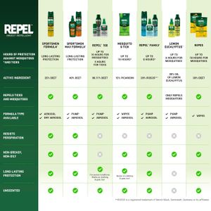 Repel 100 Insect Repellent Spray, 4oz – Maximum Protection