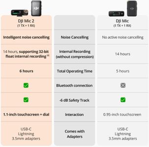 DJI Mic 2 Wireless Microphone – Dual Channel, Portable Audio