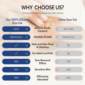 Silicone Scar Gel 30g – Scar Removal Cream for C-Section, Acne, Stretch Marks