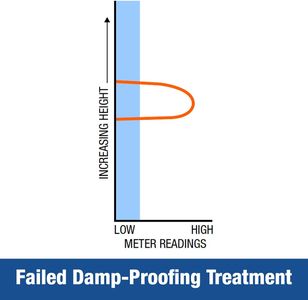 Dryzone Moisture Meter – Digital Damp Detector for Walls and Wood