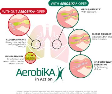 Aerobika OPEP Lung Clearance Device – Airway Therapy for COPD & Asthma