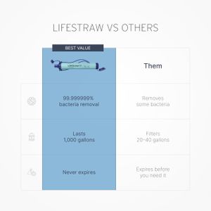 LifeStraw Personal Water Filter – Portable Blue Survival Filter