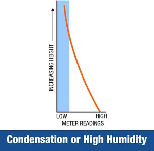 Dryzone Moisture Meter – Digital Damp Detector for Walls and Wood