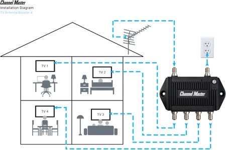 Channel Master TV Antenna Signal Booster – 4-Way Amplified Splitter