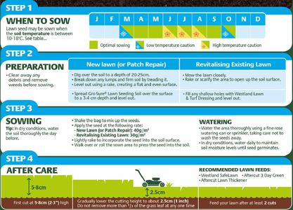 Gro-Sure Smart Grass Seed – 80m² Lawn Coverage