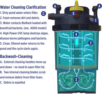 Laguna Clear Flo 13500 Pond Filter Kit – Complete Filtration System