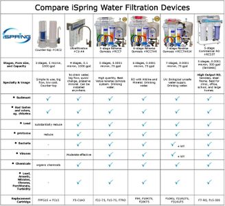 iSpring 7-Stage Reverse Osmosis Water Filter System, 100 GPD