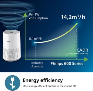 Philips 600 Series Air Purifier – Compact HEPA Filtration