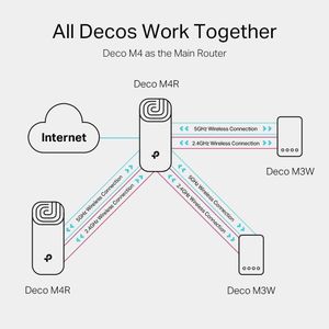 TP-Link Deco M4 Mesh WiFi Router – AC1200 Dual Band