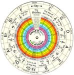 THE WHEEL OF HARMONY and MUSIC THEORY EQUATIONS