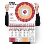 Circle of Fifths Chart Poster for Guitar and Piano, Music Theory Cheat Sheet Poster of Chords Key Reference, Songwriting Chart and Note Scales, Circle of Fifths Wall Art Music Classroom Decor