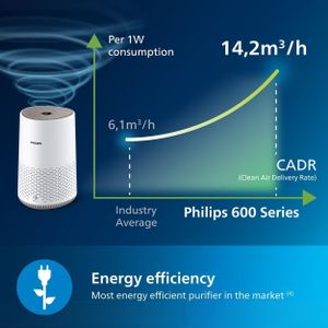 Philips Air Purifier 600 – HEPA Filter for Allergen Removal