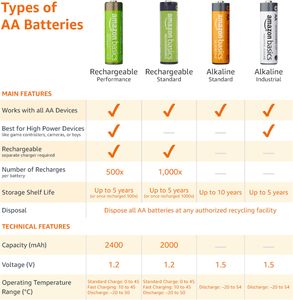 Amazon Basics AA Rechargeable Batteries – Long-Lasting, 8-Pack